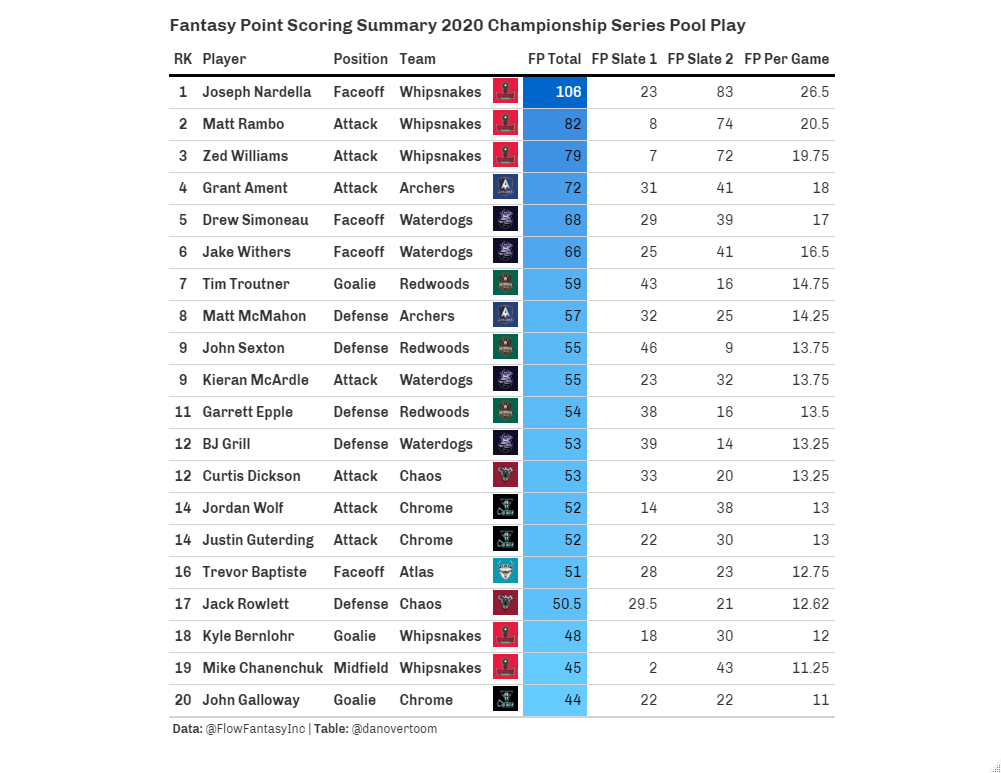 2020 Season in Review: The Top Players at Each Position (Fantasy